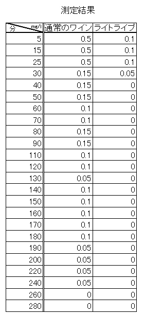 呼気1リットル中のアルコール濃度の比較